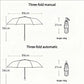 Measurement chart comparing three-fold manual and automatic umbrellas with dimensions and weight.